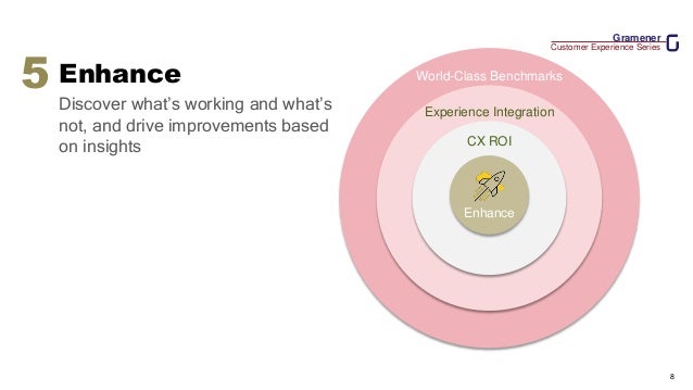 Gramener
Customer Experience Series
8
CX ROI
Experience Integration
World-Class Benchmarks
Enhance
Discover what’s working and what’s
not, and drive improvements based
on insights
5
Enhance
 