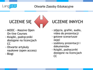 Otwarte Zasoby Edukacyjne
UCZENIE SIĘ UCZENIE INNYCH
- zdjęcia, grafiki, audio,
video do prezentacji
- gotowe scenariusze
zajęć
- szablony prezentacji i
dokumentów
- Książki, podręczniki
dostępne na licencjach
CC
- MOOC - Massive Open
On-line Courses
- Książki, podręczniki
dostępne na licencjach
CC
- Otwarte artykuły
naukowe (open access)
- Blogi
 