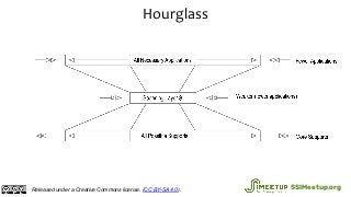 Hourglass
Released under a Creative Commons license. (CC BY-SA 4.0). SSIMeetup.org
 