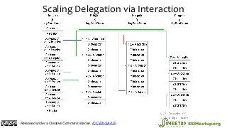 Scaling Delegation via Interaction
Released under a Creative Commons license. (CC BY-SA 4.0). SSIMeetup.org
 