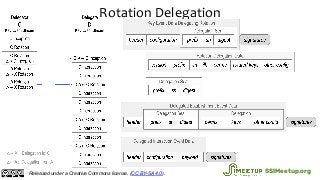 Rotation Delegation
Released under a Creative Commons license. (CC BY-SA 4.0). SSIMeetup.org
 