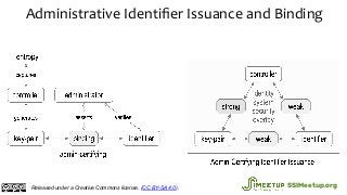 Administrative Identiﬁer Issuance and Binding
Released under a Creative Commons license. (CC BY-SA 4.0). SSIMeetup.org
 