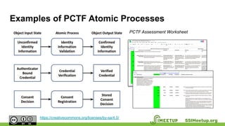 Examples of PCTF Atomic Processes
PCTF Assessment Worksheet
SSIMeetup.org
https://creativecommons.org/licenses/by-sa/4.0/
 