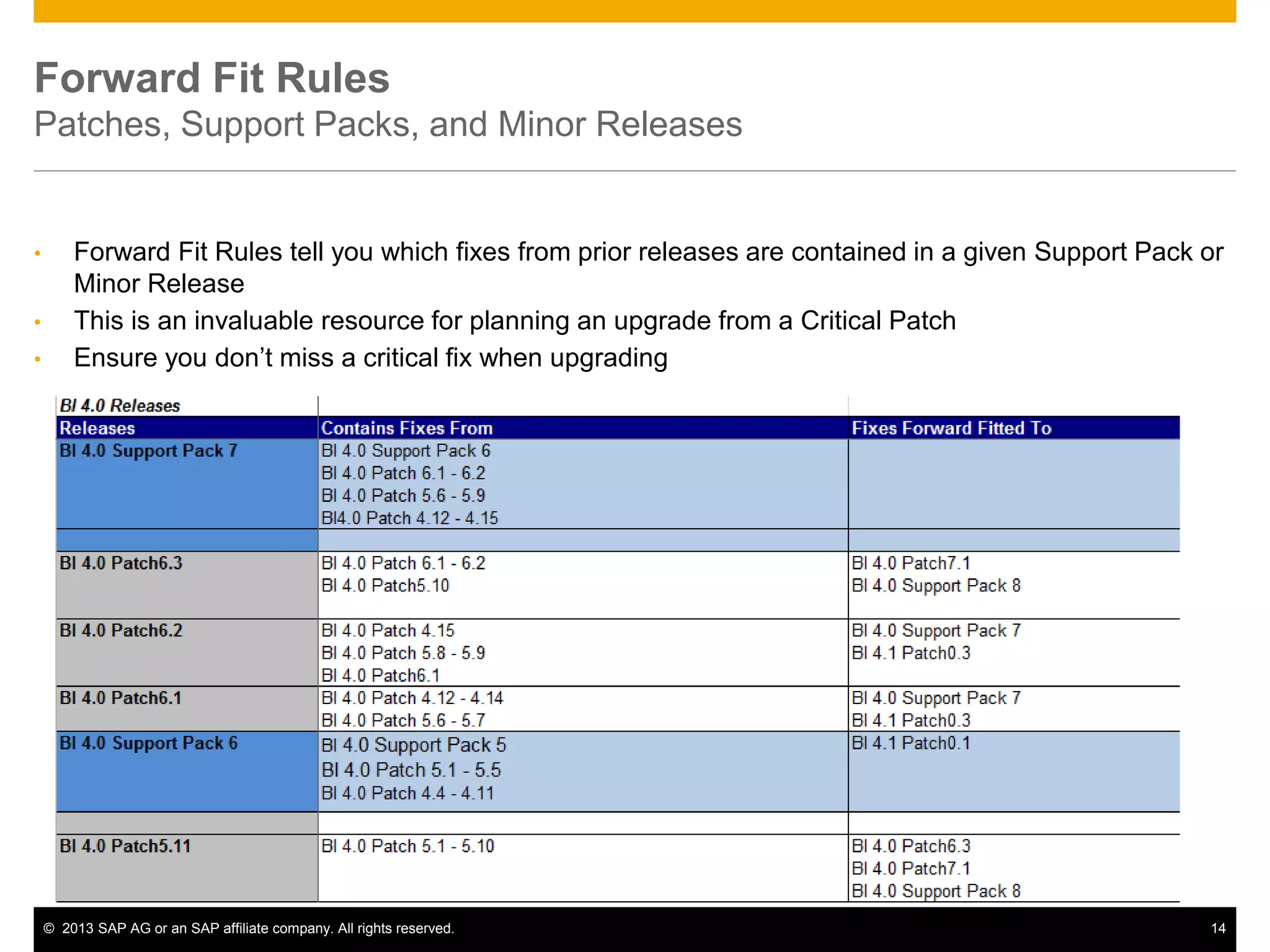 ©2013 SAP AG or an SAP affiliate company. All rights reserved. 
14 
Forward Fit Rules Patches, Support Packs, and Minor Releases 
•Forward Fit Rules tell you which fixes from prior releases are contained in a given Support Pack or Minor Release 
•This is an invaluable resource for planning an upgrade from a Critical Patch 
•Ensure you don’t miss a critical fix when upgrading  