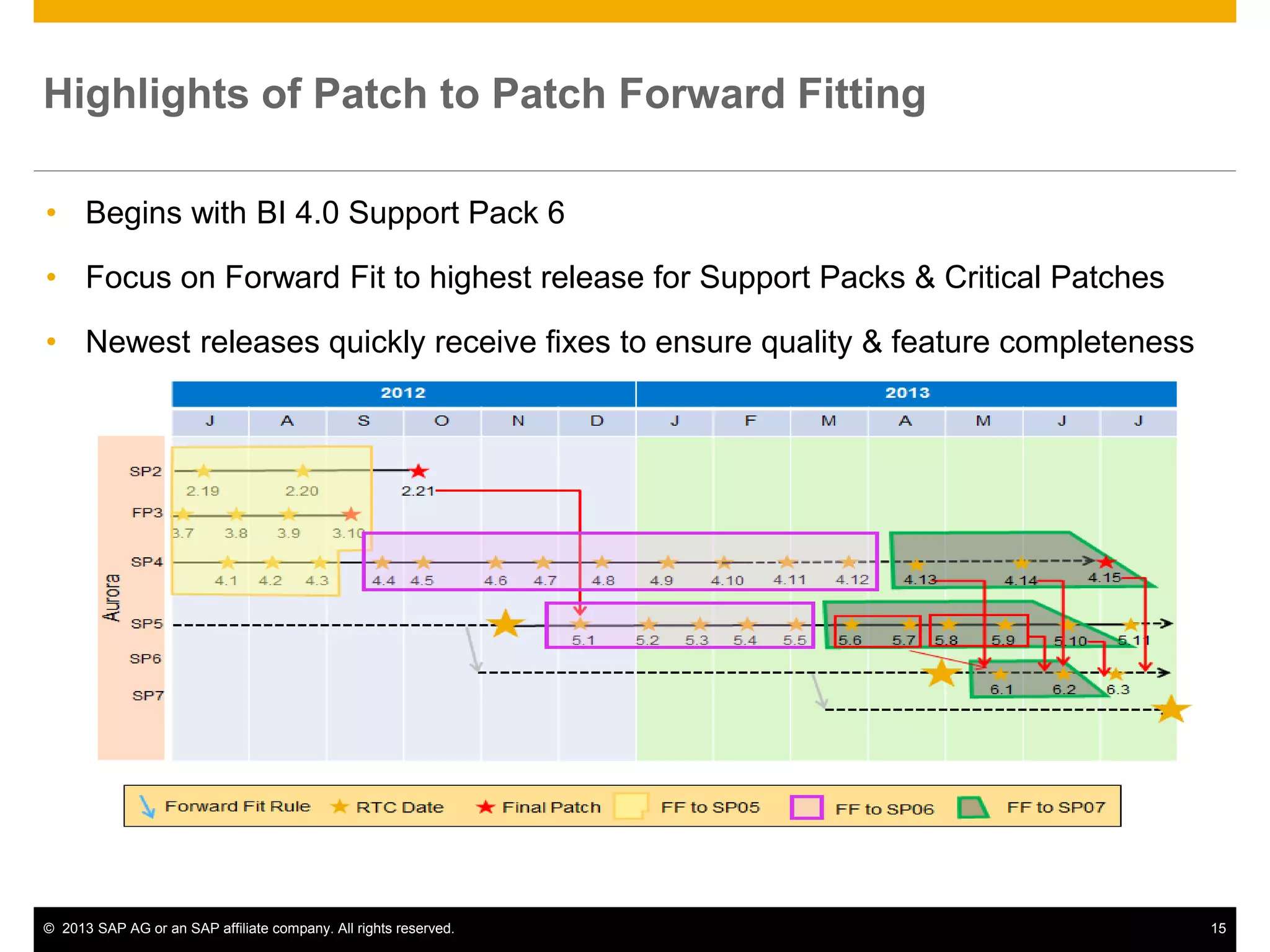 ©2013 SAP AG or an SAP affiliate company. All rights reserved. 
15 
Highlights of Patch to Patch Forward Fitting 
•Begins with BI 4.0 Support Pack 6 
•Focus on Forward Fit to highest release for Support Packs & Critical Patches 
•Newest releases quickly receive fixes to ensure quality & feature completeness  