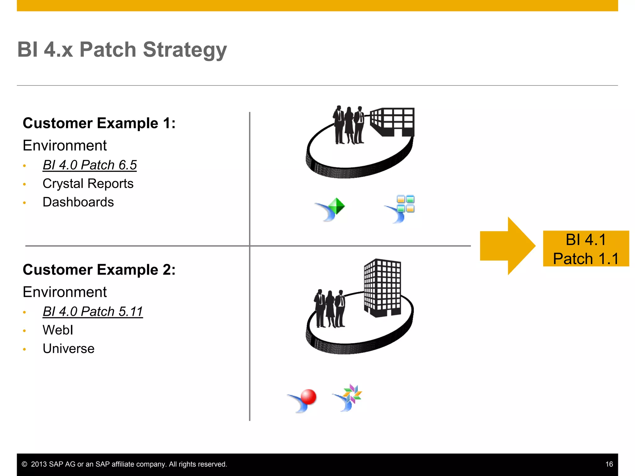 ©2013 SAP AG or an SAP affiliate company. All rights reserved. 
16 
BI 4.x Patch Strategy 
Customer Example 1: 
Environment 
•BI 4.0 Patch 6.5 
•Crystal Reports 
•Dashboards 
Customer Example 2: 
Environment 
•BI 4.0 Patch 5.11 
•WebI 
•Universe 
BI 4.1 Patch 1.1  