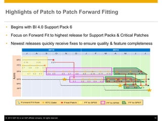 ©2013 SAP AG or an SAP affiliate company. All rights reserved. 
15 
Highlights of Patch to Patch Forward Fitting 
•Begins ...