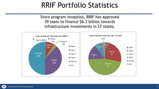 20
RRIF Portfolio Statistics
Since program inception, RRIF has approved
39 loans to finance $6.3 billion towards
infrastructure investments in 27 states.
 