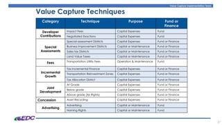 Value Capture Implementation Team
37
Value Capture Techniques
Category Technique Purpose Fund or
Finance
Developer
Contributions
Impact Fees Capital Expenses Fund
Negotiated Exactions Capital Expenses Fund
Special
Assessments
Special assessment Districts Capital Expenses Fund or Finance
Business Improvement Districts Capital or Maintenance Fund or Finance
Sales tax Districts Capital or Maintenance Fund or Finance
Land Value Taxes Capital or Maintenance Fund or Finance
Fees Transportation Utility Fees Operation & Maintenance Fund
Incremental
Growth
Tax Incremental Finance Capital Expenses Fund or Finance
Transportation Reinvestment Zones Capital Expenses Fund or Finance
Tax Allocation District Capital Expenses Fund or Finance
Joint
Development
At Grade Capital Expenses Fund or Finance
Below grade Capital Expenses Fund or Finance
Above grade (Air Rights) Capital Expenses Fund or Finance
Concession Asset Recycling Capital Expenses Fund or Finance
Advertising
Advertising Capital or Maintenance Fund
Naming Rights Capital or Maintenance Fund
 
