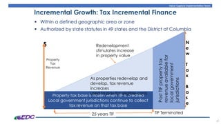 Value Capture Implementation Team
41
$
Incremental Growth: Tax Incremental Finance
Property tax base is frozen when TIF is created
Local government jurisdictions continue to collect
tax revenue on that tax base
PostTIFpropertytax
revenueavailablefor
localgovernment
jurisdictions
Property
Tax
Revenue
25 years TIF TIF Terminated
Redevelopment
stimulates increase
in property value
N
e
w
T
a
x
B
a
s
e
As properties redevelop and
develop, tax revenue
increases
used to pay for eligible costs
▪ Within a defined geographic area or zone
▪ Authorized by state statutes in 49 states and the District of Columbia
 