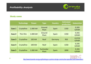 Profitability Analysis



 Study cases


                                                                                Estimated 
              Technology       Power             Type            Country                          Subvention
                                                                                production
                                               Ground                                                0.265 
     Case 1   Crystalline    1.000 kW                             Spain             1350
                                                Plant                                                €/kWh
                                               Ground                                                0.265 
     Case 2    Thin film     1.000 kW                             Spain             1350
                                                Plant                                                €/kWh
                                                                                                     0.3723 
     Case 3   Crystalline      100 kW            Roof           Germany              950
                                                                                                     €/kWh
                                                                                                     0.295
     Case 4   Crystalline      100 kW            Roof             Spain             1350
                                                                                                     €/kWh
                                             Suntracker                                              0.265 
     Case 5   Crystalline    1.000 kW                             Spain             1890
                                               Plant                                                 €/kWh


21
                   http://www.leonardo-energy.org/training-pv-systems-design-construction-operation-and-maintenance
 