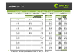 Study case 5 (I)

              Technology             Power                 Type             Country         kWh/kWp                     Tariff
Case 5         Crystalline         1.000 kW             Suntracker           Spain                1890          0.265 €/kWh

                                                      OUTPUTS                            INPUTS                  RESULT
                                                         MAINTENANCE COST                                              ACCRUED
                                       LOAN FEE                                         INCOMES           CASH FLOW
                                                        WITHOUT INSURANCE                                               INCOME
                                                                                                             -902.000        -902.000
                 1º YEAR                    400.441                    11.219                   550.935       139.276        -762.724
                 2º YEAR                    400.441                    11.384                   559.061       147.237        -615.488
                 3º YEAR                    400.441                    11.552                   567.307       155.315        -460.173
                 4º YEAR                    400.441                    11.722                   575.675       163.512        -296.661
                 5º YEAR                    400.441                    11.895                   584.166       171.830        -124.830
                 6º YEAR                    400.441                    12.071                   592.783       180.271            55.441
                 7º YEAR                    400.441                    12.249                   601.526       188.837        244.278
                 8º YEAR                    400.441                    12.430                   610.399       197.529        441.807
                 9º YEAR                    400.441                    12.613                   619.402       206.349        648.156
                10º YEAR                    400.441                    12.799                   628.539       215.299        863.455
                11º YEAR                    400.441                    12.988                   637.809       224.381       1.087.836
                12º YEAR                    400.441                    13.179                   647.217       233.597       1.321.434
                13º YEAR                                               13.374                   656.764       643.390       1.964.823
                14º YEAR                                               13.571                   666.451       652.880       2.617.703
                15º YEAR                                              163.771.(1)               676.281       512.510       3.130.213
                16º YEAR                                               13.974                   686.256       672.282       3.802.495
                17º YEAR                                               14.180                   696.378       682.198       4.484.693
                18º YEAR                                               14.390                   706.650       692.261       5.176.954
                19º YEAR                                               14.602                   717.073       702.471       5.879.425
                20º YEAR                                               14.817                   727.650       712.833       6.592.258
                21º YEAR                                               15.036                   738.383       723.347       7.315.605
                22º YEAR                                               15.257                   749.274       734.016       8.049.621
                23º YEAR                                               15.483                   760.326       744.843       8.794.465
                24º YEAR                                               15.711                   771.541       755.830       9.550.294
                25º YEAR                                               15.943                   782.921       766.978      10.317.272
30
     (1) Hypothetical fee for an extraordinary reparation on the year 15th:         150.000 €
 