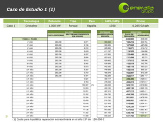 Caso de Estudio 1 (I)

              Tecnología           Potencia            Tipo                País           kWh/kWp                Prima
Caso 1          Cristalino         1.000 kW          Parque           España                  1350          0.265 €/kWh

                                                   SALIDAS                            ENTRADAS             RESULTADO
                                                   GASTOS MANTENIMIENTO            INGRESOS VENTA     FLUJO DE
                                  CUOTA PRÉSTAMO                                                                 ACUMULADO
                                                         SIN SEGURO                    ENERGÍA       TESORERÍA
             PAGO1 + PAGO3                                                                            -638.000     -638.000
                 1º AÑO                  283.238                   8.071                 393.525       102.216     -535.784
                 2º AÑO                  283.238                   8.190                 399.329       107.902     -427.882
                 3º AÑO                  283.238                   8.310                 405.220       113.671     -314.212
                 4º AÑO                  283.238                   8.433                 411.197       119.525     -194.686
                 5º AÑO                  283.238                   8.557                 417.262       125.466      -69.220
                 6º AÑO                  283.238                   8.684                 423.416       131.494      62.274
                 7º AÑO                  283.238                   8.812                 429.662       137.612     199.886
                 8º AÑO                  283.238                   8.942                 435.999       143.819     343.705
                 9º AÑO                  283.238                   9.073                 442.430       150.118     493.823
                10º AÑO                  283.238                   9.207                 448.956       156.510     650.334
                11º AÑO                  283.238                   9.343                 455.578       162.997     813.330
                12º AÑO                  283.238                   9.481                 462.298       452.817    1.266.147
                13º AÑO                                            9.621                 469.117       459.496    1.725.644
                14º AÑO                                            9.763                 476.036       466.274    2.191.917
                15º AÑO                                          159.907    .(1)         483.058       323.151    2.515.068
                16º AÑO                                           10.053                 490.183       480.130    2.995.199
                17º AÑO                                           10.201                 497.413       487.212    3.482.411
                18º AÑO                                           10.352                 504.750       494.398    3.976.809
                19º AÑO                                           10.504                 512.195       501.691    4.478.500
                20º AÑO                                           10.659                 519.750       509.091    4.987.591
                21º AÑO                                           10.816                 527.416       516.600    5.504.191
                22º AÑO                                           10.976                 535.196       524.220    6.028.411
                23º AÑO                                           11.138                 543.090       531.952    6.560.363
                24º AÑO                                           11.302                 551.100       539.798    7.100.161
                25º AÑO                                           11.469                 559.229       547.760    7.647.921
21
     (1) Cuota para hipotética reparación extraordinaria en el año 15º de 150.000 €
 