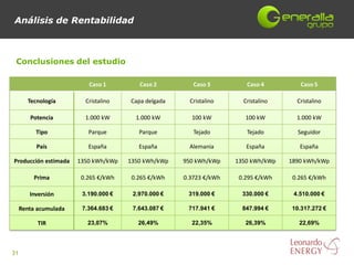 Análisis de Rentabilidad



 Conclusiones del estudio

                          Caso 1         Caso 2         Caso 3         Caso 4         Caso 5

       Tecnología        Cristalino   Capa delgada     Cristalino     Cristalino     Cristalino

        Potencia         1.000 kW       1.000 kW       100 kW          100 kW        1.000 kW

          Tipo            Parque         Parque         Tejado         Tejado        Seguidor

          País            España         España        Alemania        España         España

Producción estimada    1350 kWh/kWp   1350 kWh/kWp   950 kWh/kWp    1350 kWh/kWp   1890 kWh/kWp

         Prima          0.265 €/kWh    0.265 €/kWh   0.3723 €/kWh    0.295 €/kWh    0.265 €/kWh

        Inversión       3.190.000 €    2.970.000 €    319.000 €       330.000 €     4.510.000 €

     Renta acumulada    7.364.683 €    7.643.087 €    717.941 €       847.994 €    10.317.272 €

           TIR            23,07%         26,49%        22,35%          26,39%         22,69%




31
 