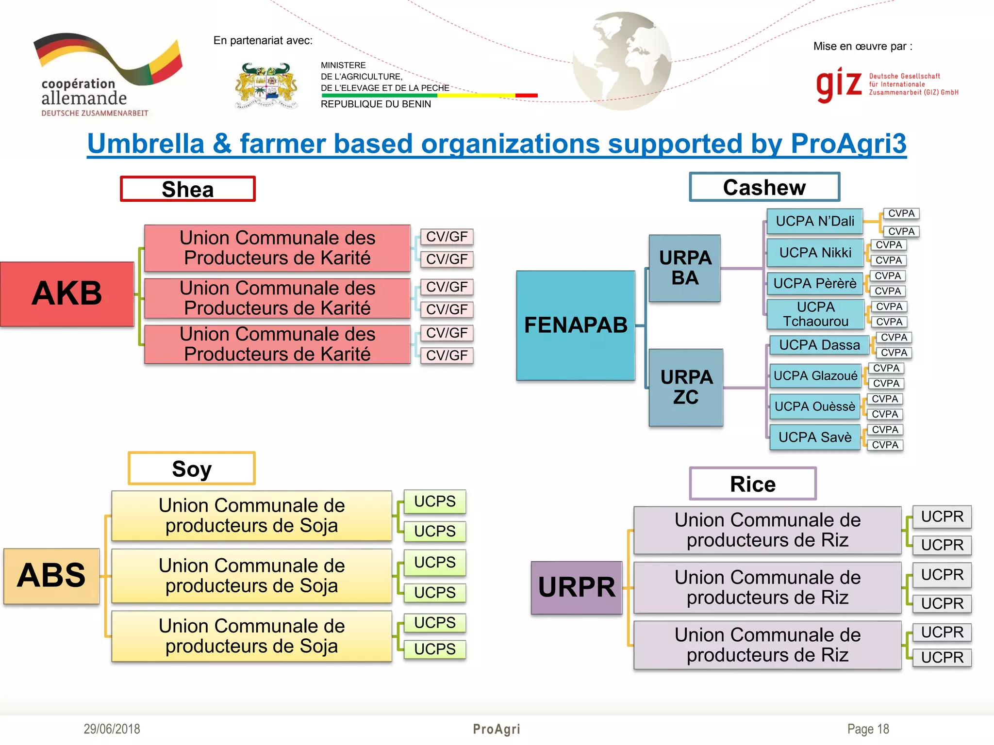 Page 18
Mise en œuvre par :
ProAgri29/06/2018
En partenariat avec:
MINISTERE
DE L’AGRICULTURE,
DE L’ELEVAGE ET DE LA PECHE
REPUBLIQUE DU BENIN
Umbrella & farmer based organizations supported by ProAgri3
FENAPAB
URPA
BA
UCPA N’Dali
CVPA
CVPA
UCPA Nikki
CVPA
CVPA
UCPA Pèrèrè
CVPA
CVPA
UCPA
Tchaourou
CVPA
CVPA
URPA
ZC
UCPA Dassa
CVPA
CVPA
UCPA Glazoué
CVPA
CVPA
UCPA Ouèssè
CVPA
CVPA
UCPA Savè
CVPA
CVPA
AKB
Union Communale des
Producteurs de Karité
CV/GF
CV/GF
Union Communale des
Producteurs de Karité
CV/GF
CV/GF
Union Communale des
Producteurs de Karité
CV/GF
CV/GF
ABS
Union Communale de
producteurs de Soja
UCPS
UCPS
Union Communale de
producteurs de Soja
UCPS
UCPS
Union Communale de
producteurs de Soja
UCPS
UCPS
Shea Cashew
URPR
Union Communale de
producteurs de Riz
UCPR
UCPR
Union Communale de
producteurs de Riz
UCPR
UCPR
Union Communale de
producteurs de Riz
UCPR
UCPR
Soy
Rice
 