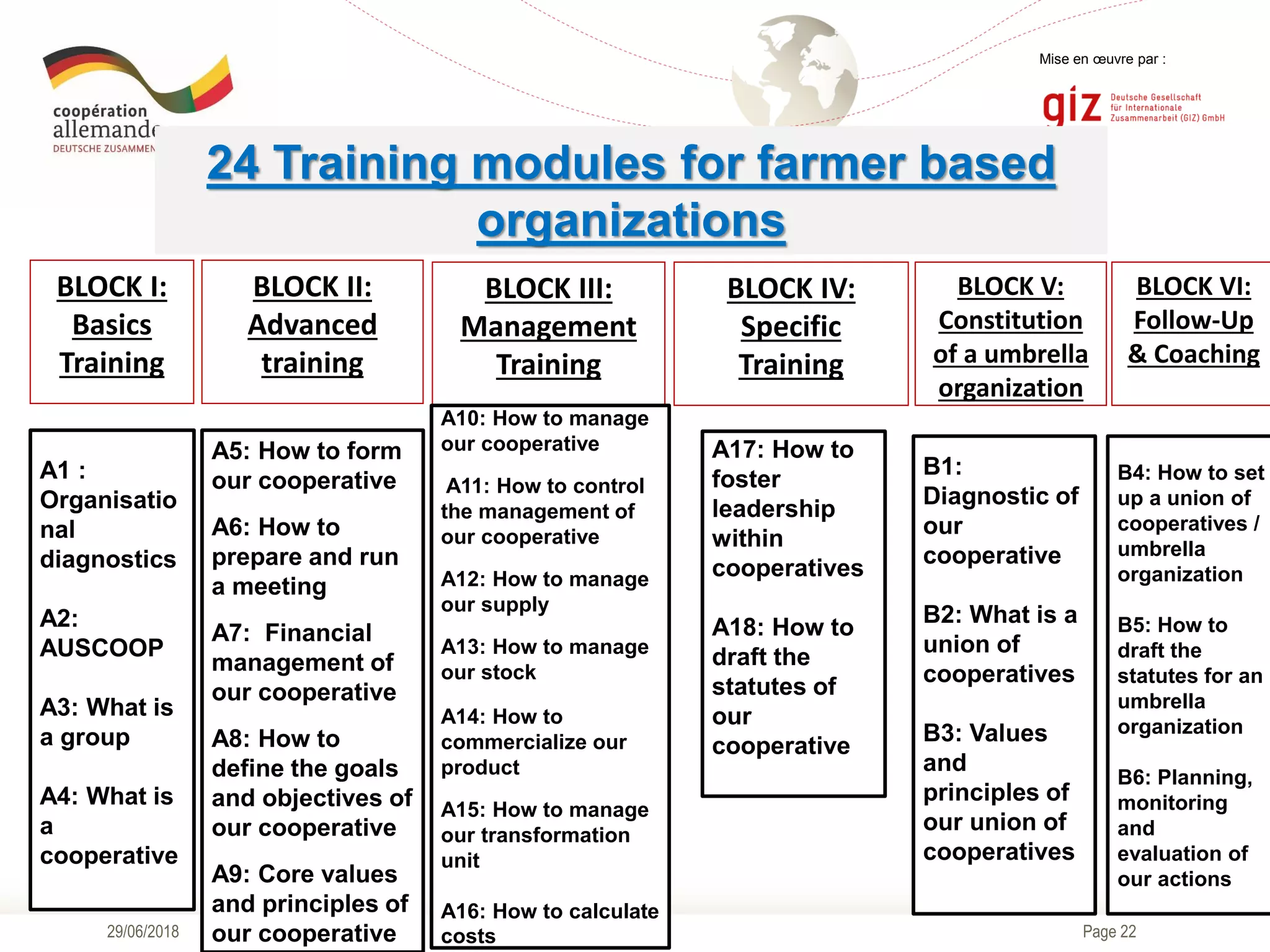Page 22
Mise en œuvre par :
29/06/2018
24 Training modules for farmer based
organizations
BLOCK I:
Basics
Training
BLOCK II:
Advanced
training
BLOCK III:
Management
Training
BLOCK IV:
Specific
Training
A1 :
Organisatio
nal
diagnostics
A2:
AUSCOOP
A3: What is
a group
A4: What is
a
cooperative
A5: How to form
our cooperative
A6: How to
prepare and run
a meeting
A7: Financial
management of
our cooperative
A8: How to
define the goals
and objectives of
our cooperative
A9: Core values
and principles of
our cooperative
A10: How to manage
our cooperative
A11: How to control
the management of
our cooperative
A12: How to manage
our supply
A13: How to manage
our stock
A14: How to
commercialize our
product
A15: How to manage
our transformation
unit
A16: How to calculate
costs
A17: How to
foster
leadership
within
cooperatives
A18: How to
draft the
statutes of
our
cooperative
B1:
Diagnostic of
our
cooperative
B2: What is a
union of
cooperatives
B3: Values
and
principles of
our union of
cooperatives
B4: How to set
up a union of
cooperatives /
umbrella
organization
B5: How to
draft the
statutes for an
umbrella
organization
B6: Planning,
monitoring
and
evaluation of
our actions
BLOCK V:
Constitution
of a umbrella
organization
BLOCK VI:
Follow-Up
& Coaching
 