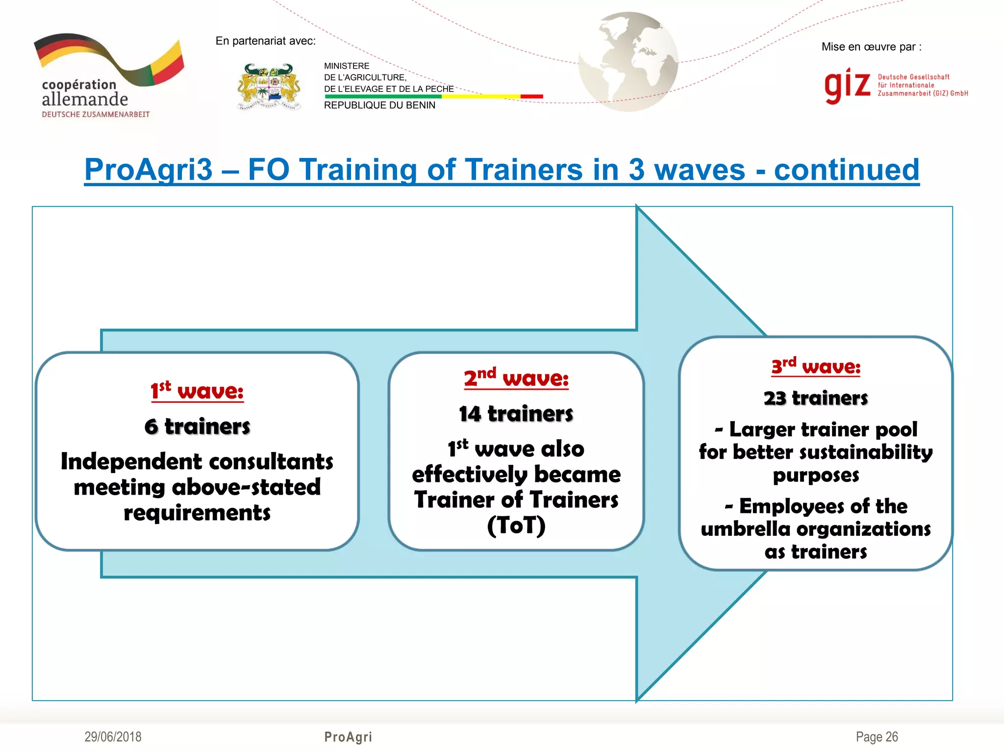 Page 26
Mise en œuvre par :
ProAgri29/06/2018
En partenariat avec:
MINISTERE
DE L’AGRICULTURE,
DE L’ELEVAGE ET DE LA PECHE
REPUBLIQUE DU BENIN
ProAgri3 – FO Training of Trainers in 3 waves - continued
1st wave:
6 trainers
Independent consultants
meeting above-stated
requirements
2nd wave:
14 trainers
1st wave also
effectively became
Trainer of Trainers
(ToT)
3rd wave:
23 trainers
- Larger trainer pool
for better sustainability
purposes
- Employees of the
umbrella organizations
as trainers
 