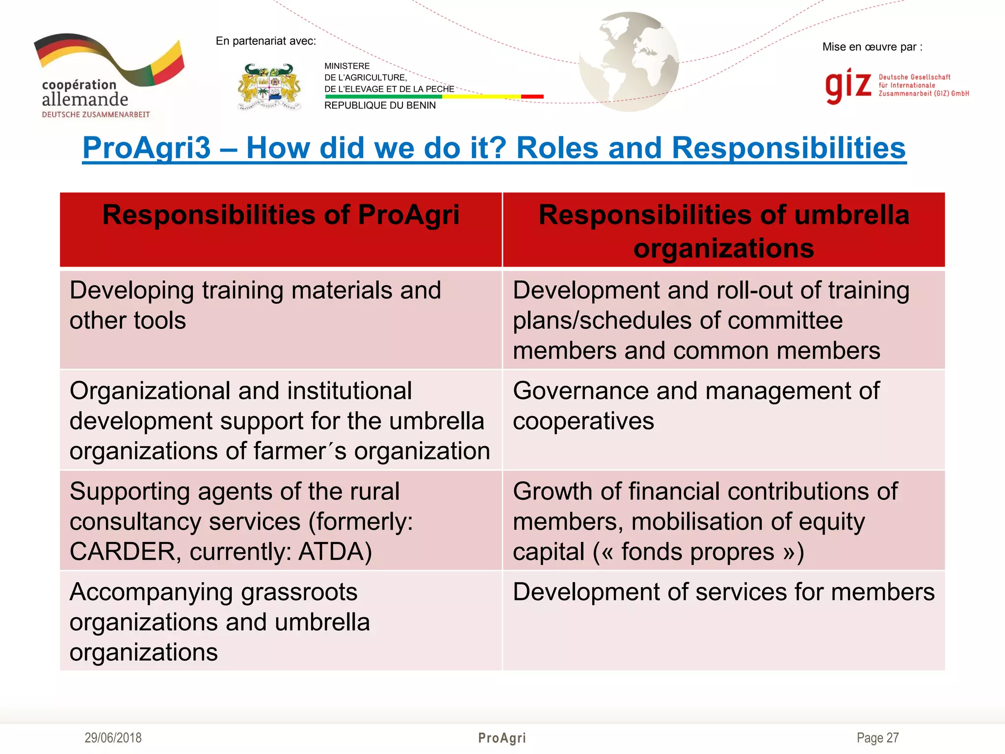 Page 27
Mise en œuvre par :
ProAgri29/06/2018
En partenariat avec:
MINISTERE
DE L’AGRICULTURE,
DE L’ELEVAGE ET DE LA PECHE
REPUBLIQUE DU BENIN
ProAgri3 – How did we do it? Roles and Responsibilities
Responsibilities of ProAgri Responsibilities of umbrella
organizations
Developing training materials and
other tools
Development and roll-out of training
plans/schedules of committee
members and common members
Organizational and institutional
development support for the umbrella
organizations of farmer´s organization
Governance and management of
cooperatives
Supporting agents of the rural
consultancy services (formerly:
CARDER, currently: ATDA)
Growth of financial contributions of
members, mobilisation of equity
capital (« fonds propres »)
Accompanying grassroots
organizations and umbrella
organizations
Development of services for members
 