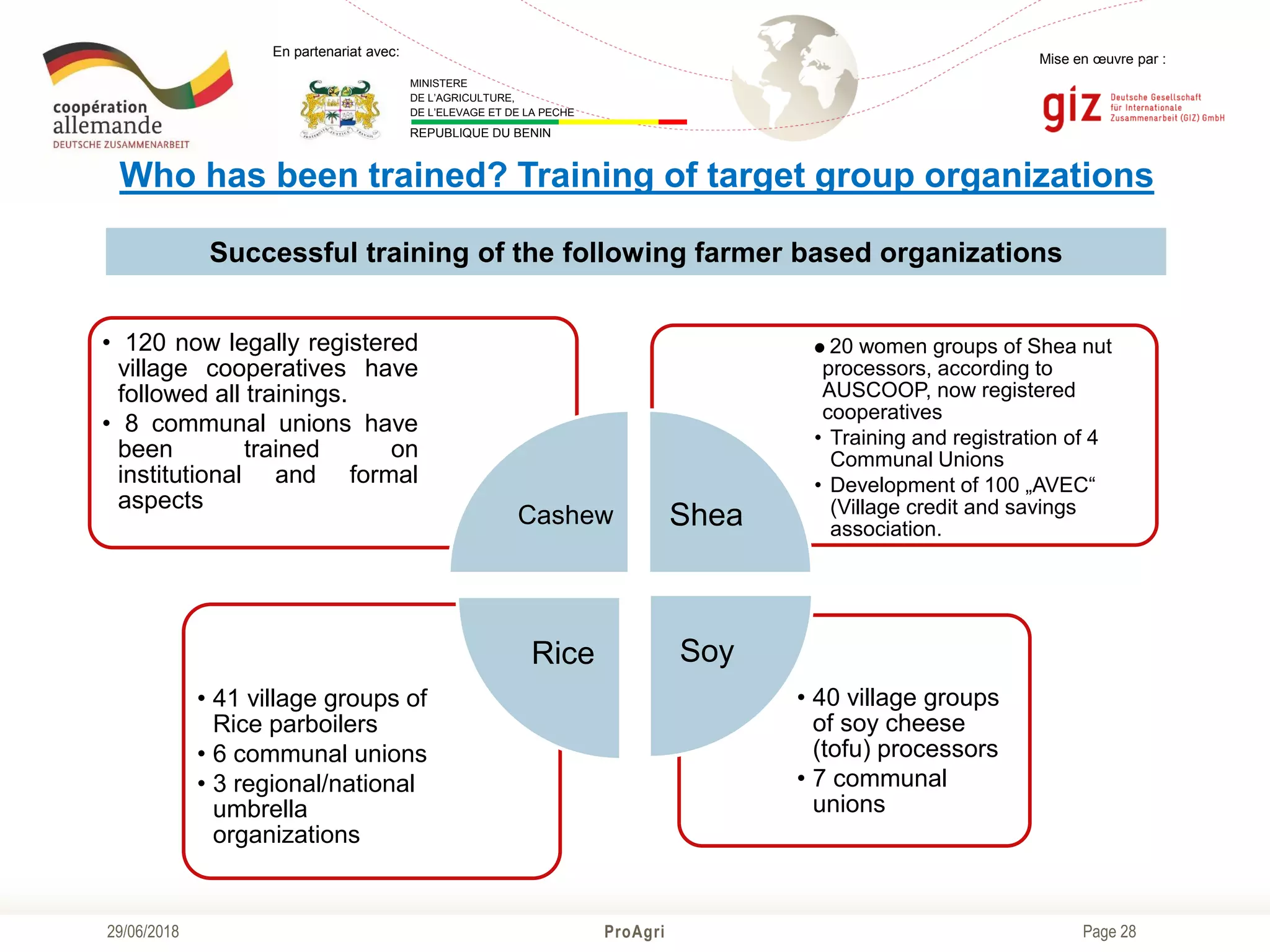 Page 28
Mise en œuvre par :
ProAgri29/06/2018
En partenariat avec:
MINISTERE
DE L’AGRICULTURE,
DE L’ELEVAGE ET DE LA PECHE
REPUBLIQUE DU BENIN
Who has been trained? Training of target group organizations
• 40 village groups
of soy cheese
(tofu) processors
• 7 communal
unions
• 41 village groups of
Rice parboilers
• 6 communal unions
• 3 regional/national
umbrella
organizations
• 20 women groups of Shea nut
processors, according to
AUSCOOP, now registered
cooperatives
• Training and registration of 4
Communal Unions
• Development of 100 „AVEC“
(Village credit and savings
association.
• 120 now legally registered
village cooperatives have
followed all trainings.
• 8 communal unions have
been trained on
institutional and formal
aspects
Cashew Shea
SoyRice
Successful training of the following farmer based organizations
 