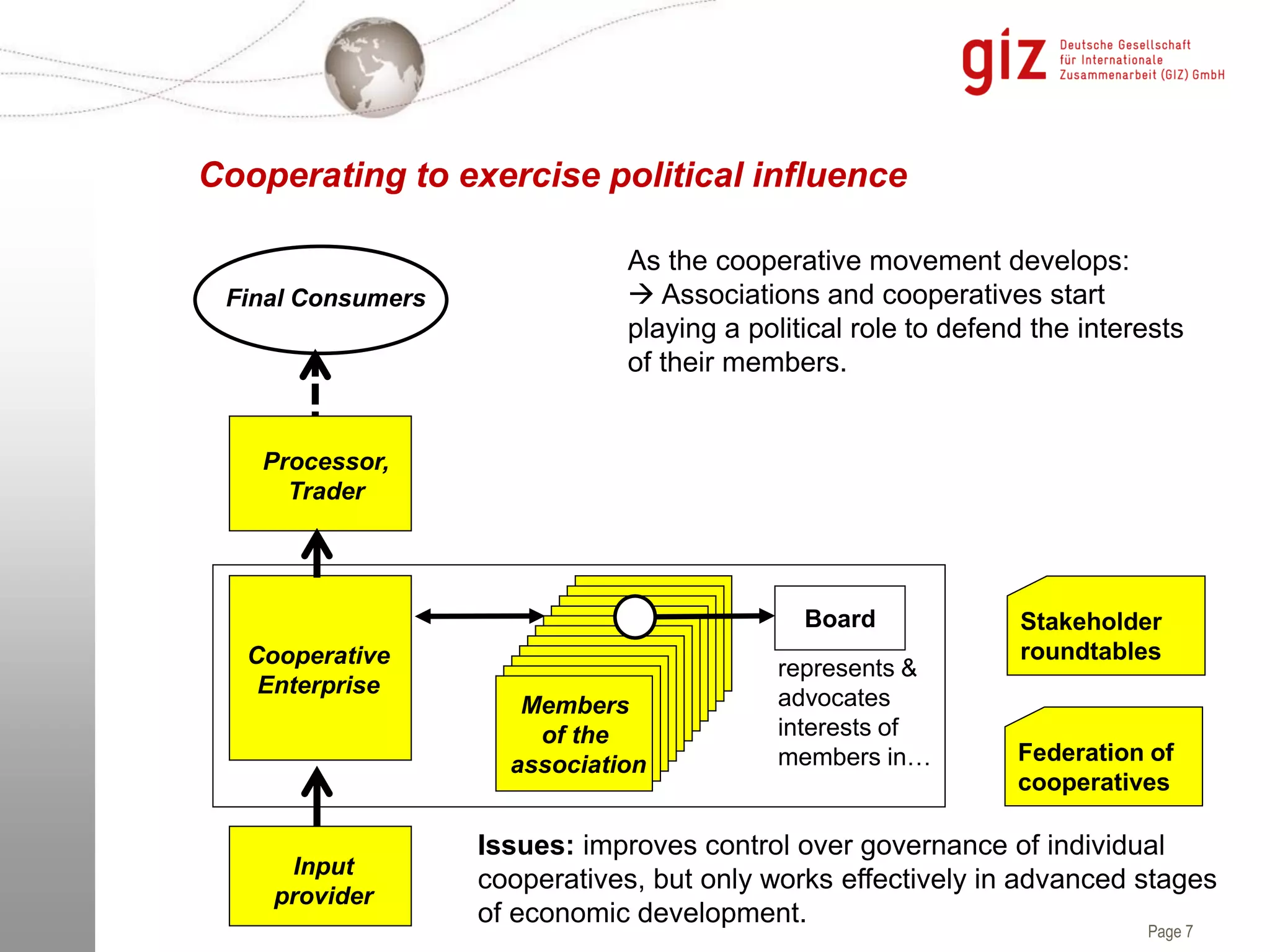 Page 7
Cooperating to exercise political influence
As the cooperative movement develops:
 Associations and cooperatives start
playing a political role to defend the interests
of their members.
Input
provider
Processor,
Trader
Members
of the
association
Cooperative
Enterprise
Final Consumers
Stakeholder
roundtables
Board
represents &
advocates
interests of
members in… Federation of
cooperatives
Issues: improves control over governance of individual
cooperatives, but only works effectively in advanced stages
of economic development.
 