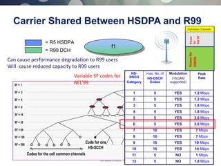 12 © 2013 AIRCOM International Ltd
Carrier Shared Between HSDPA and R99
f1
= R5 HSDPA
= R99 DCH
Can cause performance degradation to R99 users
Will cause reduced capacity to R99 users
SF = 128
SF = 256
SF = 64
SF = 32
SF = 8
SF = 16
SF = 4
SF = 2
SF = 1
Codes for the cell common channels
Code for one
HS-SCCH
Codes for 5
HS-PDSCH's
Common Channels
Powerfor
HSDPA
Power
for
REL’99
Variable SF codes for
REL’99
HS-
DSCH
Category
max. No. of
HS-DSCH
Codes
Modulation
(16QAM
supported)
Peak
Rate
1 5 YES 1.2 Mbps
2 5 YES 1.2 Mbps
3 5 YES 1.8 Mbps
4 5 YES 1.8 Mbps
5 5 YES 3.6 Mbps
6 5 YES 3.6 Mbps
7 10 YES 7 Mbps
8 10 YES 7 Mbps
9 15 YES 10 Mbps
10 15 YES 14 Mbps
11 5 NO 1 Mbps
12 5 NO 1.8 Mbps
 