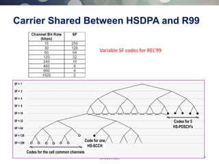13 © 2013 AIRCOM International Ltd
Carrier Shared Between HSDPA and R99
SF = 128
SF = 256
SF = 64
SF = 32
SF = 8
SF = 16
SF = 4
SF = 2
SF = 1
Codes for the cell common channels
Code for one
HS-SCCH
Codes for 5
HS-PDSCH's
Variable SF codes for REL’99
 