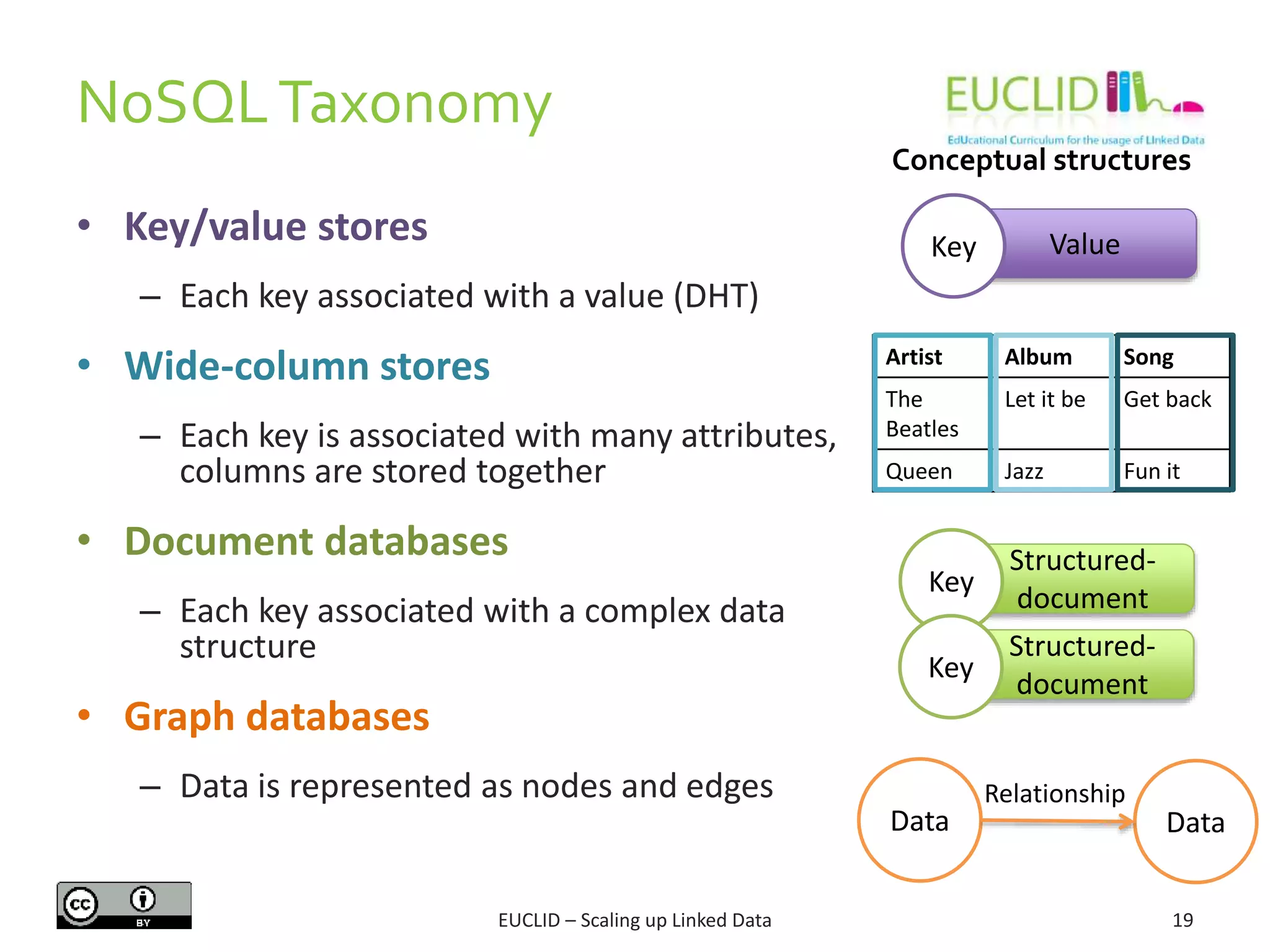 NoSQLTaxonomy
19
• Key/value stores
– Each key associated with a value (DHT)
• Wide-column stores
– Each key is associated with many attributes,
columns are stored together
• Document databases
– Each key associated with a complex data
structure
• Graph databases
– Data is represented as nodes and edges
EUCLID – Scaling up Linked Data
ValueKey
Data Data
Relationship
Structured-
document
Key
Structured-
document
Key
Conceptual structures
Artist Album Song
The
Beatles
Let it be Get back
Queen Jazz Fun it
 