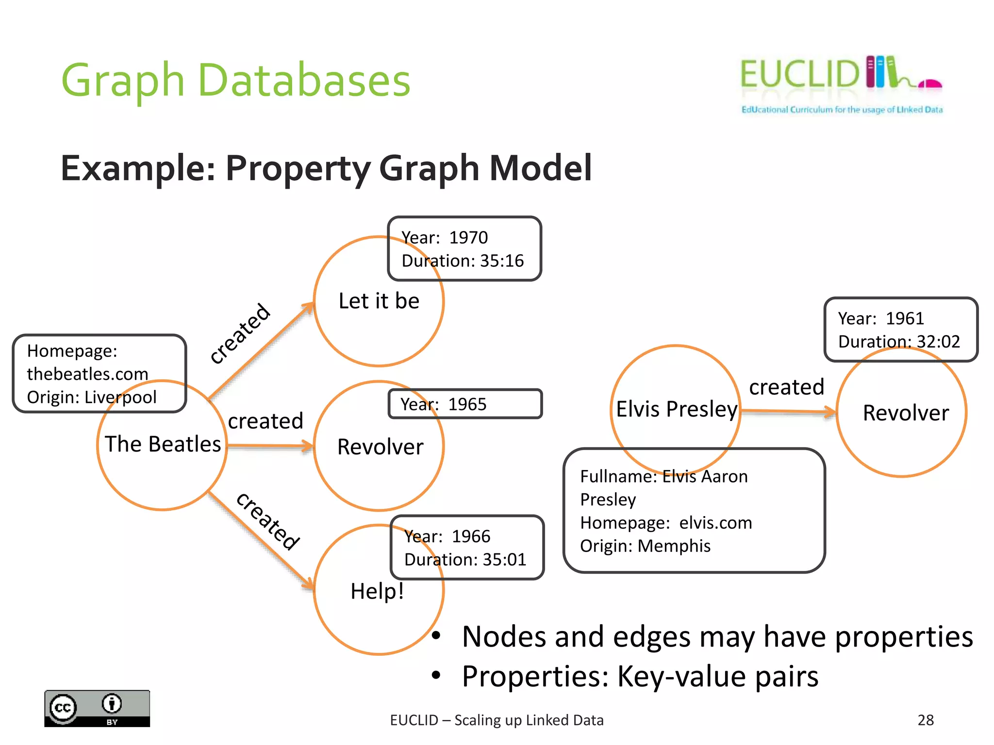 Graph Databases
28
Example: Property Graph Model
• Nodes and edges may have properties
• Properties: Key-value pairs
The Beatles
Let it be
Revolver
Help!
created
Year: 1970
Duration: 35:16
Year: 1965
Year: 1966
Duration: 35:01
Homepage:
thebeatles.com
Origin: Liverpool
Elvis Presley Revolver
created
Year: 1961
Duration: 32:02
Fullname: Elvis Aaron
Presley
Homepage: elvis.com
Origin: Memphis
EUCLID – Scaling up Linked Data
 