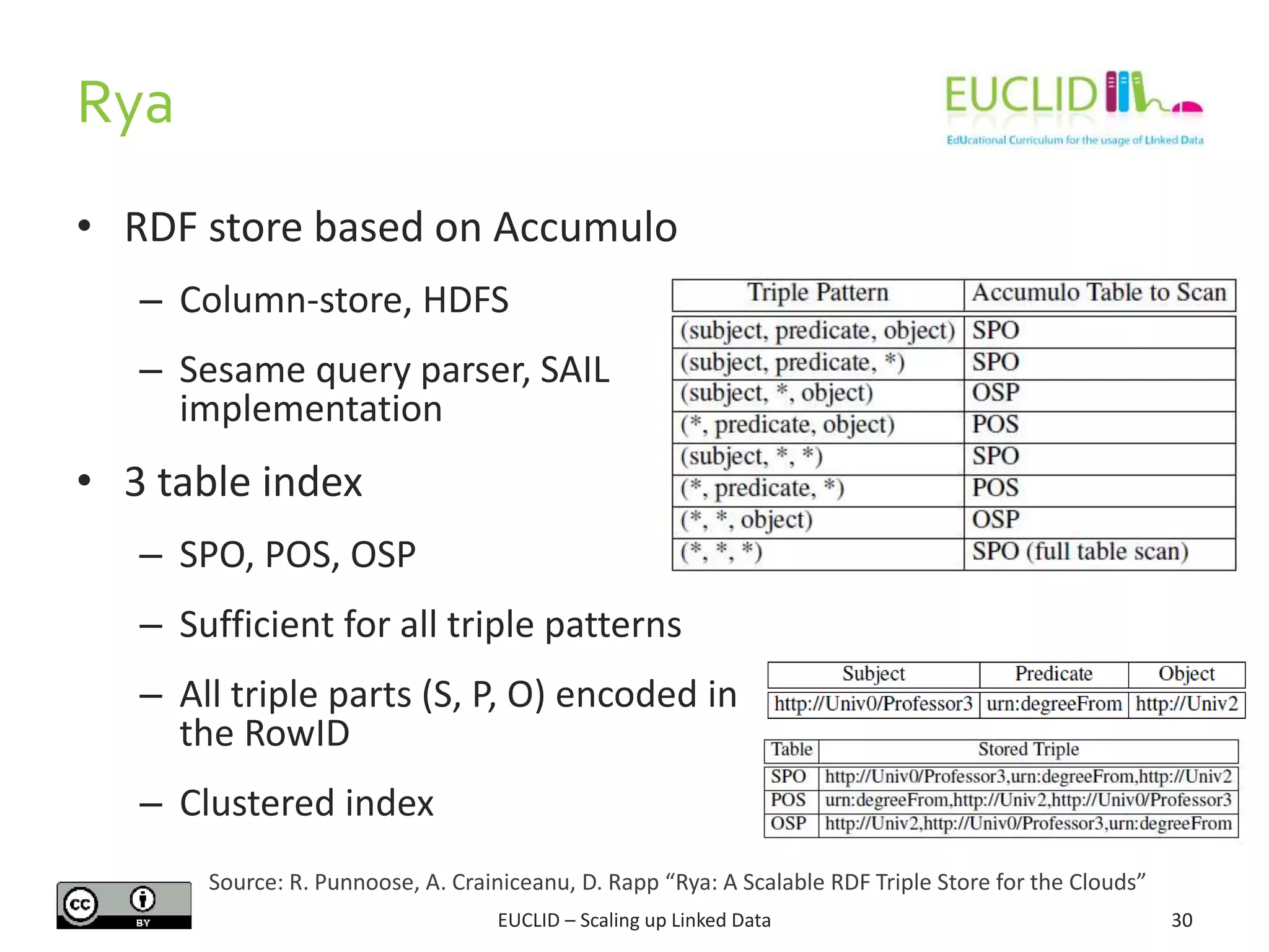 Rya
30
• RDF store based on Accumulo
– Column-store, HDFS
– Sesame query parser, SAIL
implementation
• 3 table index
– SPO, POS, OSP
– Sufficient for all triple patterns
– All triple parts (S, P, O) encoded in
the RowID
– Clustered index
EUCLID – Scaling up Linked Data
Source: R. Punnoose, A. Crainiceanu, D. Rapp “Rya: A Scalable RDF Triple Store for the Clouds”
 