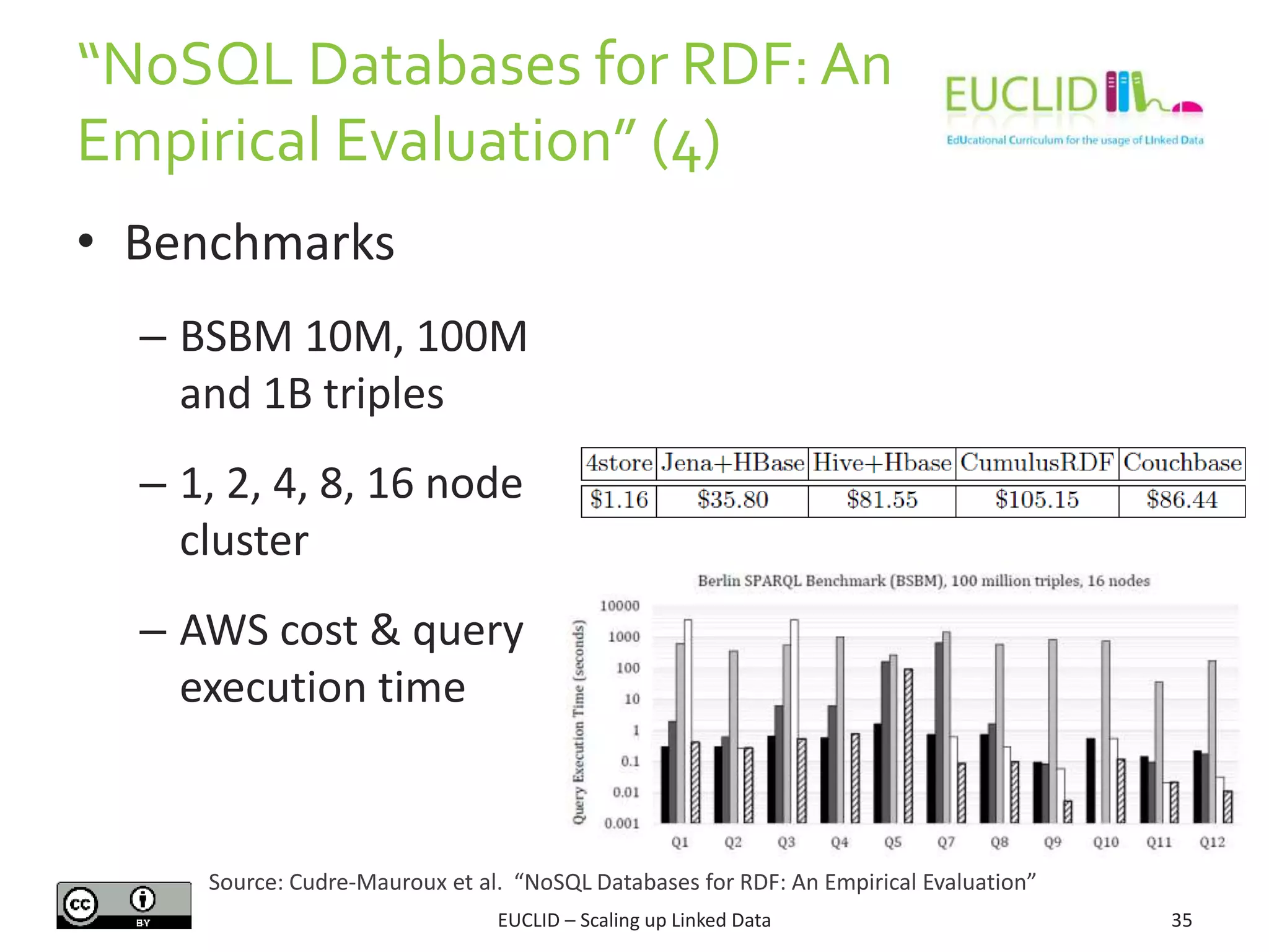“NoSQL Databases f0r RDF: An
Empirical Evaluation” (4)
35
• Benchmarks
– BSBM 10M, 100M
and 1B triples
– 1, 2, 4, 8, 16 node
cluster
– AWS cost & query
execution time
EUCLID – Scaling up Linked Data
Source: Cudre-Mauroux et al. “NoSQL Databases for RDF: An Empirical Evaluation”
 