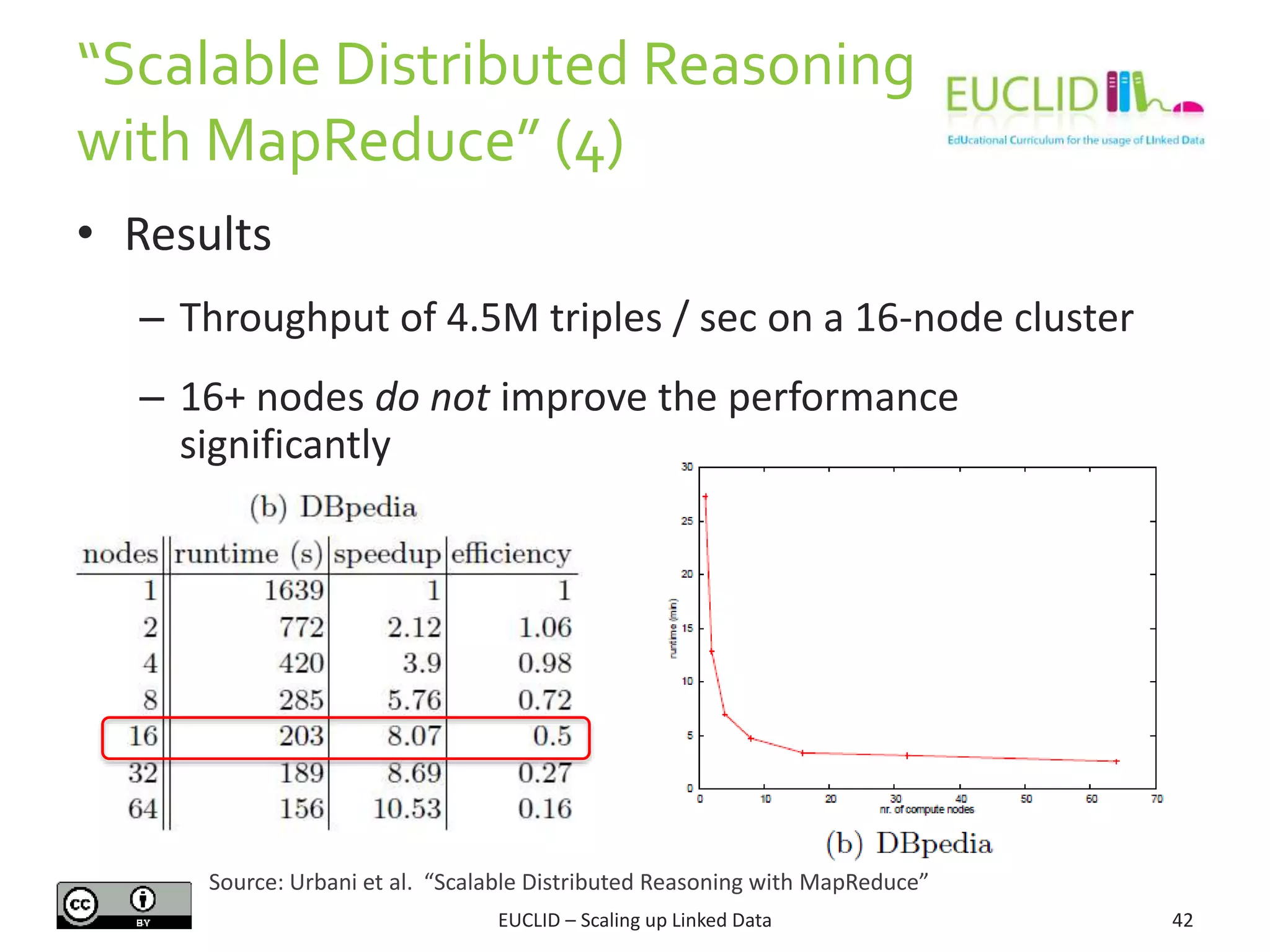 “Scalable Distributed Reasoning
with MapReduce” (4)
42
• Results
– Throughput of 4.5M triples / sec on a 16-node cluster
– 16+ nodes do not improve the performance
significantly
EUCLID – Scaling up Linked Data
Source: Urbani et al. “Scalable Distributed Reasoning with MapReduce”
 