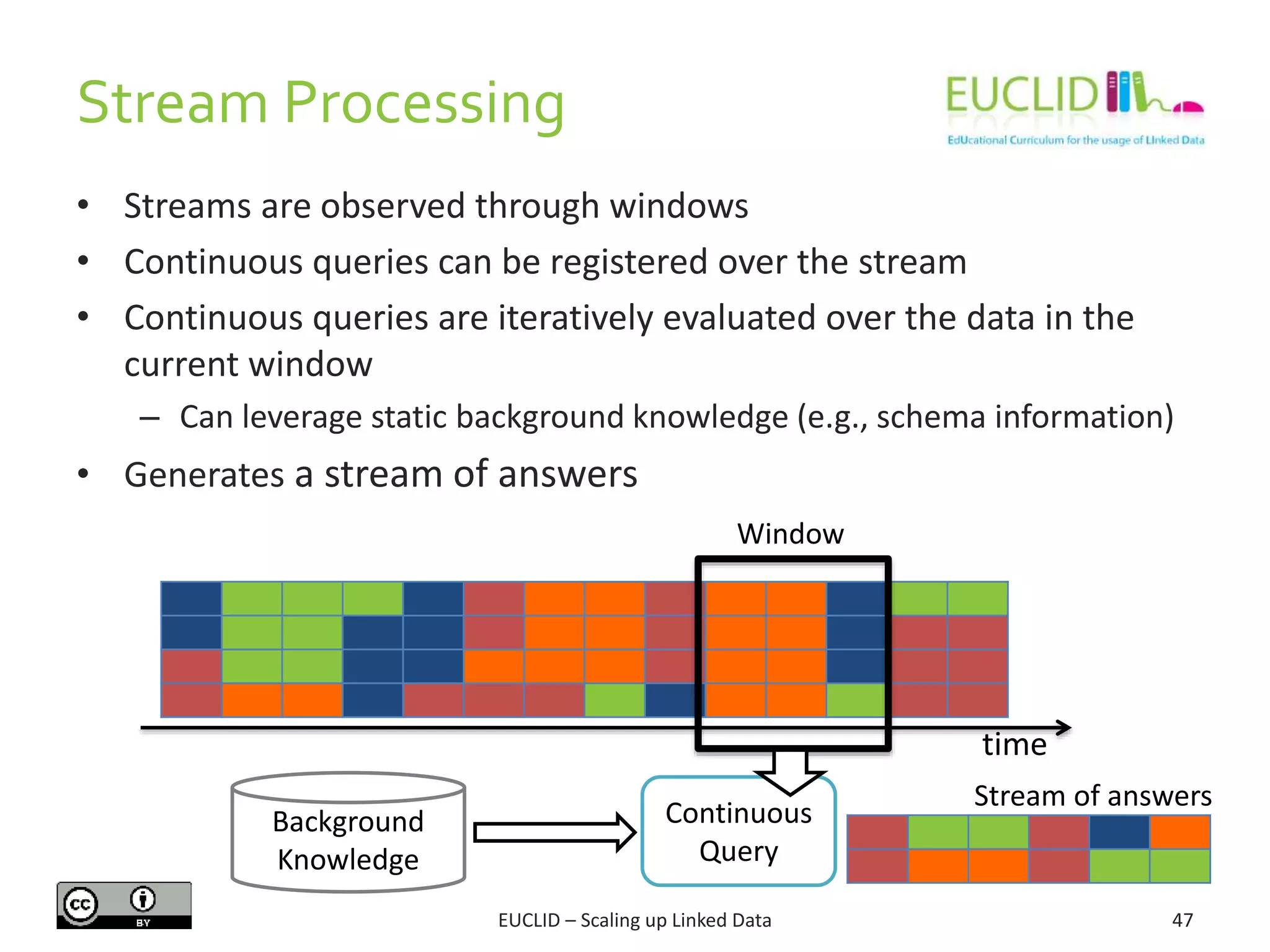 Stream Processing
• Streams are observed through windows
• Continuous queries can be registered over the stream
• Continuous queries are iteratively evaluated over the data in the
current window
– Can leverage static background knowledge (e.g., schema information)
• Generates a stream of answers
47
Window
Stream of answers
Background
Knowledge
time
Continuous
Query
EUCLID – Scaling up Linked Data
 