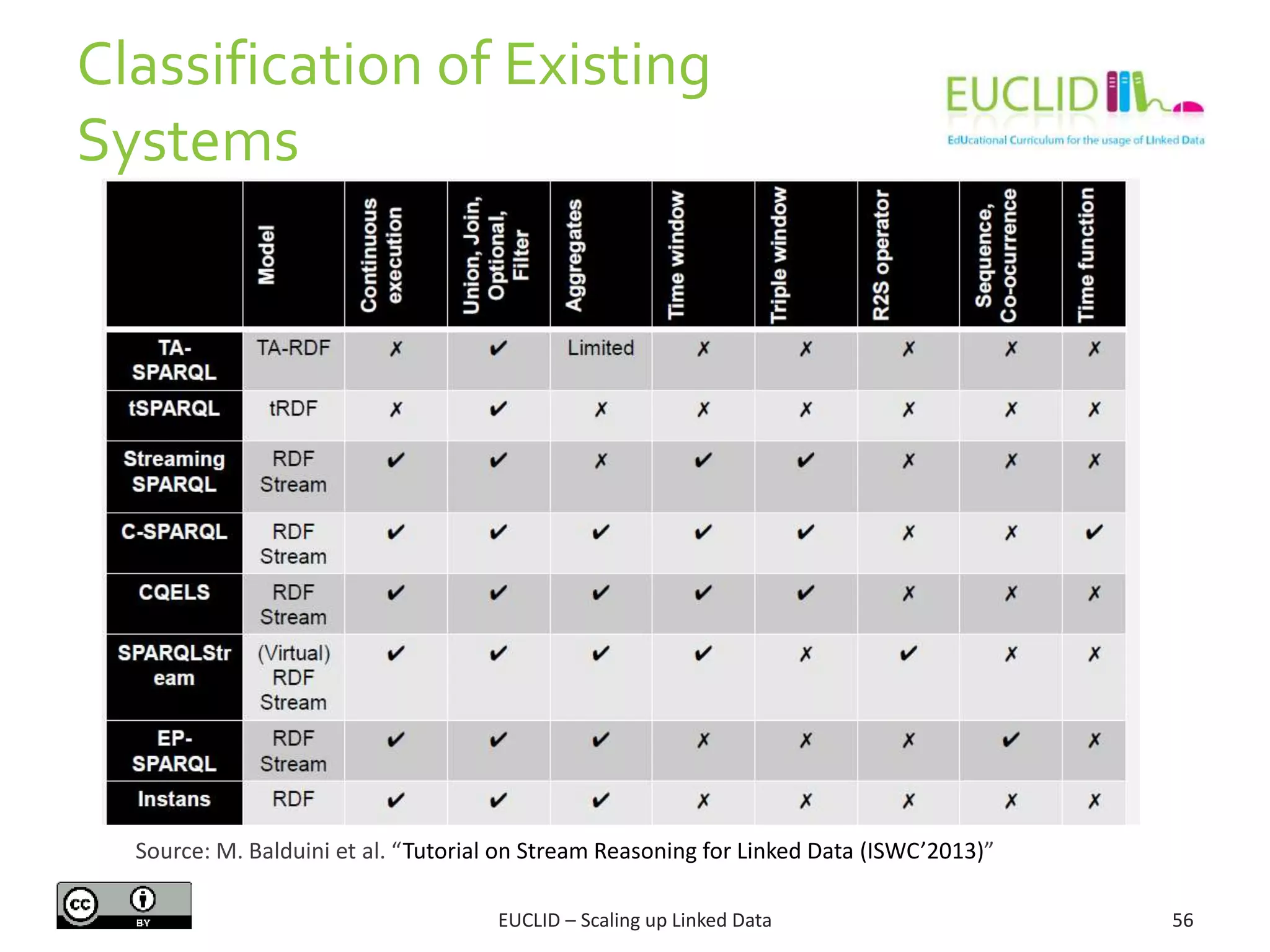 Classification of Existing
Systems
56EUCLID – Scaling up Linked Data
Source: M. Balduini et al. “Tutorial on Stream Reasoning for Linked Data (ISWC’2013)”
 