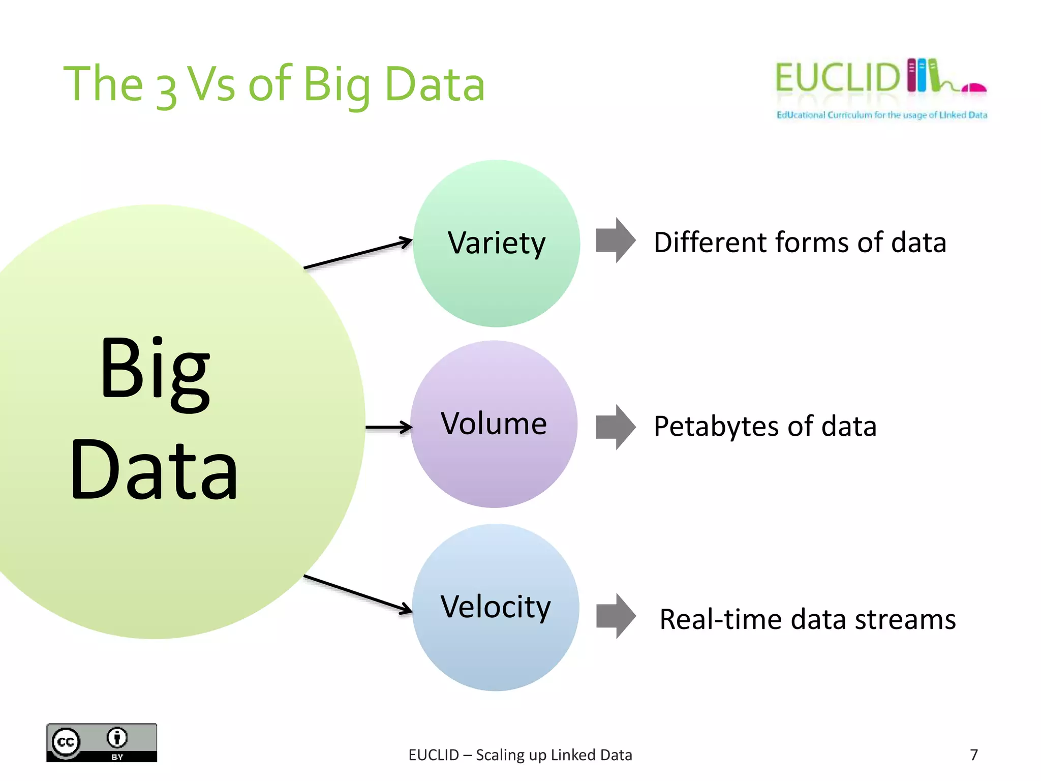 The 3Vs of Big Data
7
Big
Data
Variety
Velocity
Volume
Different forms of data
Petabytes of data
Real-time data streams
Big
Data
EUCLID – Scaling up Linked Data
 