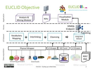 EUCLID Objective
2
Visualization
Module
Metadata
Streaming providers
Physical Wrapper
Downloads
Dataacquisition
R2R Transf.LD Wrapper
Musical Content
Application
Analysis &
Mining Module
LDDatasetAccess
LD Wrapper
RDF/
XML
Integrated
Dataset
Interlinking Cleansing
Vocabulary
Mapping
SPARQL
Endpoint
Publishing
RDFa
Other content
EUCLID – Scaling up Linked Data
 