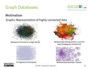 Network of Friends in a High School
26
Graph Databases
Motivation
Relationship among artists in Last.fm
http://sixdegrees.hu/last.fm/
A Fragment of Facebook Relationships between Tweets
Graphs: Representation of highly connected data
EUCLID – Scaling up Linked Data
 