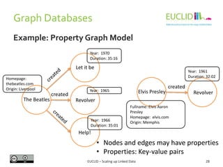Graph Databases
28
Example: Property Graph Model
• Nodes and edges may have properties
• Properties: Key-value pairs
The Beatles
Let it be
Revolver
Help!
created
Year: 1970
Duration: 35:16
Year: 1965
Year: 1966
Duration: 35:01
Homepage:
thebeatles.com
Origin: Liverpool
Elvis Presley Revolver
created
Year: 1961
Duration: 32:02
Fullname: Elvis Aaron
Presley
Homepage: elvis.com
Origin: Memphis
EUCLID – Scaling up Linked Data
 
