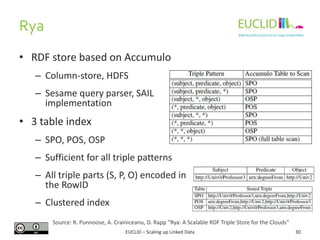 Rya
30
• RDF store based on Accumulo
– Column-store, HDFS
– Sesame query parser, SAIL
implementation
• 3 table index
– SPO, POS, OSP
– Sufficient for all triple patterns
– All triple parts (S, P, O) encoded in
the RowID
– Clustered index
EUCLID – Scaling up Linked Data
Source: R. Punnoose, A. Crainiceanu, D. Rapp “Rya: A Scalable RDF Triple Store for the Clouds”
 