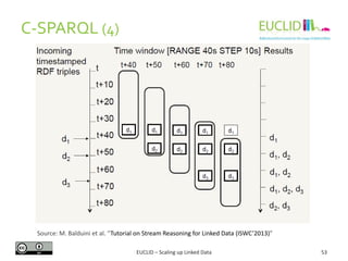 C-SPARQL (4)
53EUCLID – Scaling up Linked Data
Source: M. Balduini et al. “Tutorial on Stream Reasoning for Linked Data (ISWC’2013)”
 