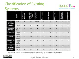 Classification of Existing
Systems
56EUCLID – Scaling up Linked Data
Source: M. Balduini et al. “Tutorial on Stream Reasoning for Linked Data (ISWC’2013)”
 
