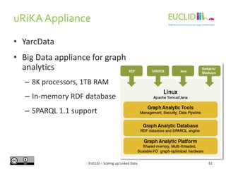 uRiKA Appliance
61
• YarcData
• Big Data appliance for graph
analytics
– 8K processors, 1TB RAM
– In-memory RDF database
– SPARQL 1.1 support
EUCLID – Scaling up Linked Data
 