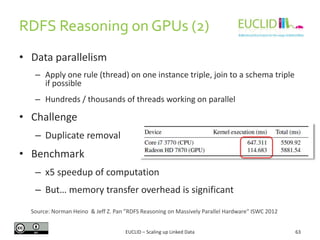 RDFS Reasoning on GPUs (2)
63
• Data parallelism
– Apply one rule (thread) on one instance triple, join to a schema triple
if possible
– Hundreds / thousands of threads working on parallel
• Challenge
– Duplicate removal
• Benchmark
– x5 speedup of computation
– But… memory transfer overhead is significant
EUCLID – Scaling up Linked Data
Source: Norman Heino & Jeff Z. Pan ”RDFS Reasoning on Massively Parallel Hardware" ISWC 2012
 