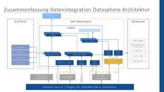 Verbindungen schaffen in der Welt der Daten: Datenintegration in SAP ...