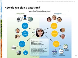 Why Earned Media Overpowers Social Media in Student Recruitment Webinar 6.5.2012| Slide 12




How do we plan a vacation?
 