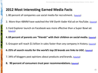 Why Earned Media Overpowers Social Media in Student Recruitment Webinar 6.5.2012| Slide 21




2012 Most Interesting Earned Media Facts
1. 80 percent of companies use social media for recruitment.                              (source)


2. More than 48MM have watched the VW Darth Vader Kid ad on YouTube. (source)

3. Ford Explorer launch on Facebook was more effective than a Super Bowl ad.
  (source)

4. 69 percent of parents are “friends” with their children on social media. (source)

5. Groupon will reach $1 billion in sales faster than any company in history. (source)

6. 25% of search results for the world’s top 20 brands are links to UGC. (source)

7. 34% of bloggers post opinions about products and brands. (source)

8. 90 percent of consumers trust peer recommendations. (source)
 