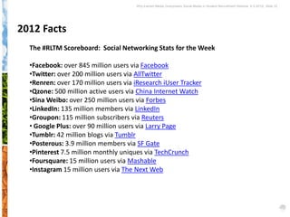 Why Earned Media Overpowers Social Media in Student Recruitment Webinar 6.5.2012| Slide 22




2012 Facts
  The #RLTM Scoreboard: Social Networking Stats for the Week

  •Facebook: over 845 million users via Facebook
  •Twitter: over 200 million users via AllTwitter
  •Renren: over 170 million users via iResearch iUser Tracker
  •Qzone: 500 million active users via China Internet Watch
  •Sina Weibo: over 250 million users via Forbes
  •LinkedIn: 135 million members via LinkedIn
  •Groupon: 115 million subscribers via Reuters
  • Google Plus: over 90 million users via Larry Page
  •Tumblr: 42 million blogs via Tumblr
  •Posterous: 3.9 million members via SF Gate
  •Pinterest 7.5 million monthly uniques via TechCrunch
  •Foursquare: 15 million users via Mashable
  •Instagram 15 million users via The Next Web
 
