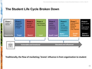 Why Earned Media Overpowers Social Media in Student Recruitment Webinar 6.5.2012| Slide 53




 The Student Life Cycle Broken Down


 Phase 1        Phase 2         Phase 3          Phase 4              Phase 5                Phase 6             Phase 7               Phase 8
 Initiator or   Introduction    Research         Self Assessed        Deeper                 Q & A,              Final Decision,       Fan & Loyalty
 follower       to idea &       and self         + Brand Search       Research,              On-Site,            Seeking               Or
                awakening                                                                                        Influencer
                                identification                        Experience,            Examination                               Disgruntled &
                of needs                                                                                         Opinion
                                                                      Community              of sentiment        Cost, Payment         Disengaged
                                                                                             & reputation

                                                                                           Apply /                    Enroll /           Alumni /
Opportunity       Target         Search             Lead              Qualif. Lead         Conversion                 Yield              Retention




                         Vulnerable and Emotional                                 Educated and Influenced




 Traditionally, the flow of marketing / brand influence is from organization to student
 