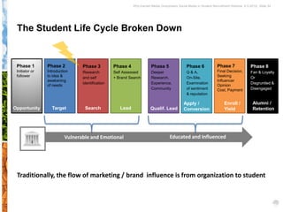 Why Earned Media Overpowers Social Media in Student Recruitment Webinar 6.5.2012| Slide 54




 The Student Life Cycle Broken Down


 Phase 1        Phase 2         Phase 3          Phase 4              Phase 5                Phase 6             Phase 7               Phase 8
 Initiator or   Introduction    Research         Self Assessed        Deeper                 Q & A,              Final Decision,       Fan & Loyalty
 follower       to idea &       and self         + Brand Search       Research,              On-Site,            Seeking               Or
                awakening                                                                                        Influencer
                                identification                        Experience,            Examination                               Disgruntled &
                of needs                                                                                         Opinion
                                                                      Community              of sentiment        Cost, Payment         Disengaged
                                                                                             & reputation

                                                                                           Apply /                    Enroll /           Alumni /
Opportunity       Target         Search             Lead              Qualif. Lead         Conversion                 Yield              Retention




                         Vulnerable and Emotional                                 Educated and Influenced




 Traditionally, the flow of marketing / brand influence is from organization to student
 
