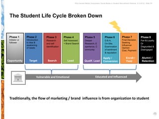 Why Earned Media Overpowers Social Media in Student Recruitment Webinar 6.5.2012| Slide 55




 The Student Life Cycle Broken Down


 Phase 1        Phase 2         Phase 3          Phase 4              Phase 5                Phase 6             Phase 7               Phase 8
 Initiator or   Introduction    Research         Self Assessed        Deeper                 Q & A,              Final Decision,       Fan & Loyalty
 follower       to idea &       and self         + Brand Search       Research, E            On-Site,            Seeking               Or
                awakening                                                                                        Influencer
                                identification                        xperience, C           Examination                               Disgruntled &
                of needs                                                                                         Opinion
                                                                      ommunity               of sentiment        Cost, Payment         Disengaged
                                                                                             & reputation

                                                                                           Apply /                    Enroll /           Alumni /
Opportunity       Target         Search             Lead              Qualif. Lead         Conversion                 Yield              Retention




                         Vulnerable and Emotional                                 Educated and Influenced




 Traditionally, the flow of marketing / brand influence is from organization to student
 