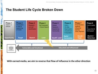 Why Earned Media Overpowers Social Media in Student Recruitment Webinar 6.5.2012| Slide 56




 The Student Life Cycle Broken Down


 Phase 1        Phase 2         Phase 3          Phase 4              Phase 5                Phase 6             Phase 7               Phase 8
 Initiator or   Introduction    Research         Self Assessed        Deeper                 Q & A,              Final Decision,       Fan & Loyalty
 follower       to idea &       and self         + Brand Search       Research,              On-Site,            Seeking               Or
                awakening                                                                                        Influencer
                                identification                        Experience,            Examination                               Disgruntled &
                of needs                                                                                         Opinion
                                                                      Community              of sentiment        Cost, Payment         Disengaged
                                                                                             & reputation

                                                                                           Apply /                    Enroll /           Alumni /
Opportunity       Target         Search             Lead              Qualif. Lead         Conversion                 Yield              Retention




                         Vulnerable and Emotional                                 Educated and Influenced




   With earned media, we aim to reverse that flow of influence in the other direction
 